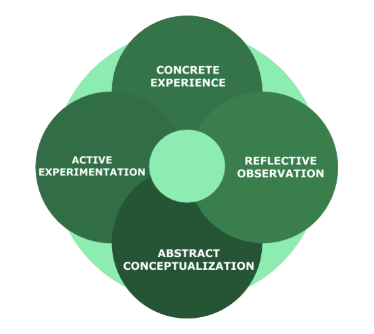 kolb's learning experiential cycle a learning theory